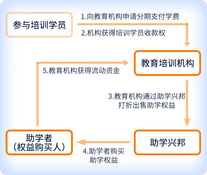 助學(xué)興邦平臺投資年化收益10%，靠譜不靠譜？