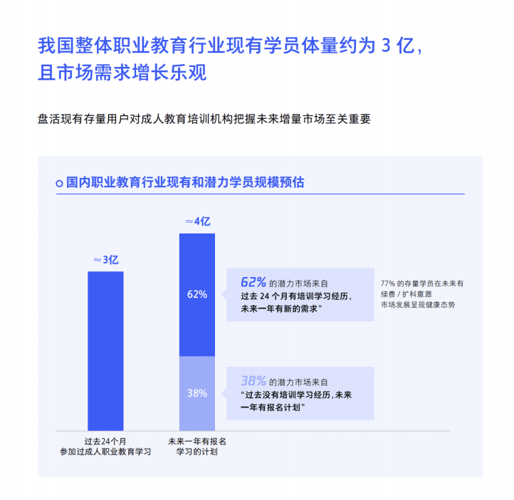 誠學(xué)信付|新職業(yè)教育法施行半年，市場釋出了哪些信號？