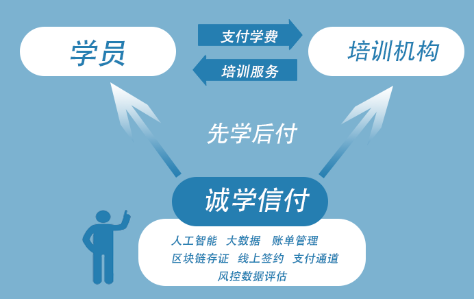 為什么選擇“誠(chéng)學(xué)信付”教育分期平臺(tái)？招生無憂、資金無憂